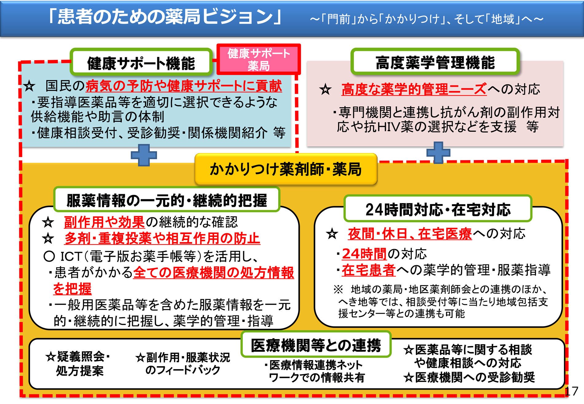 「患者のための薬局ビジョン」