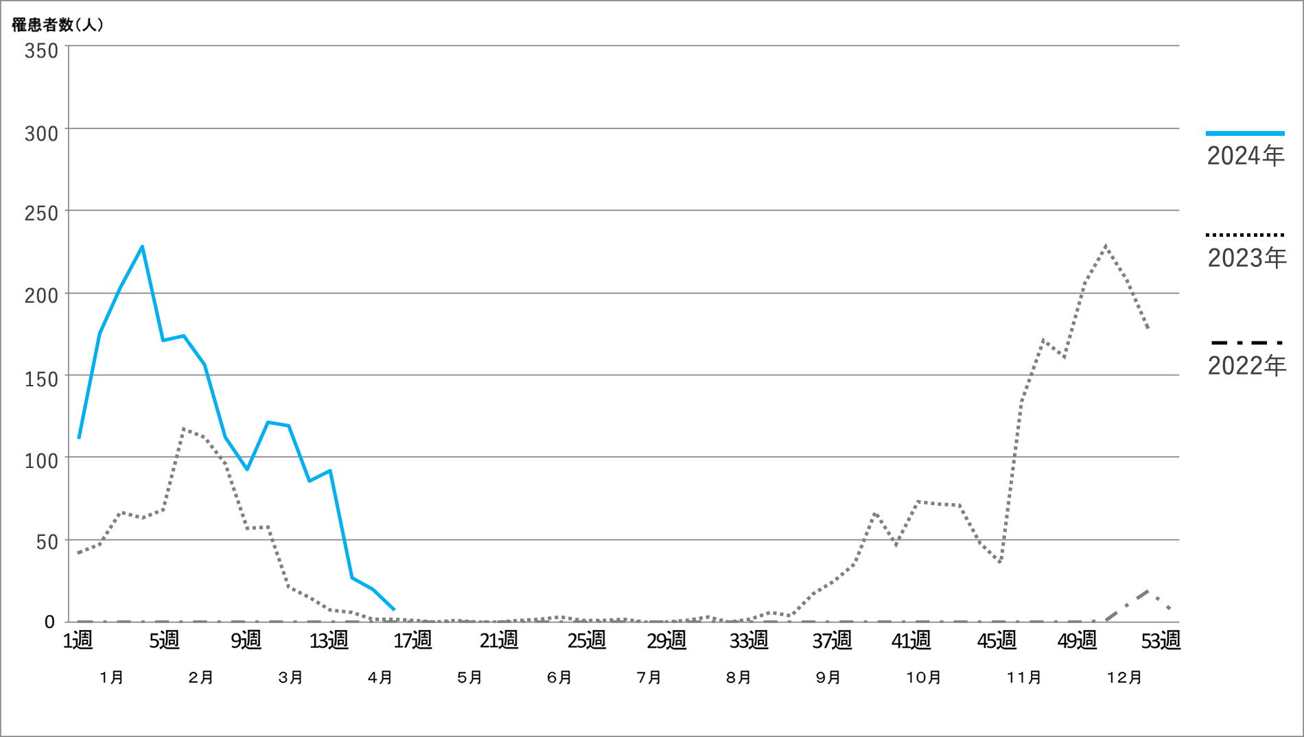 インフルエンザサーベイランス 年間グラフ